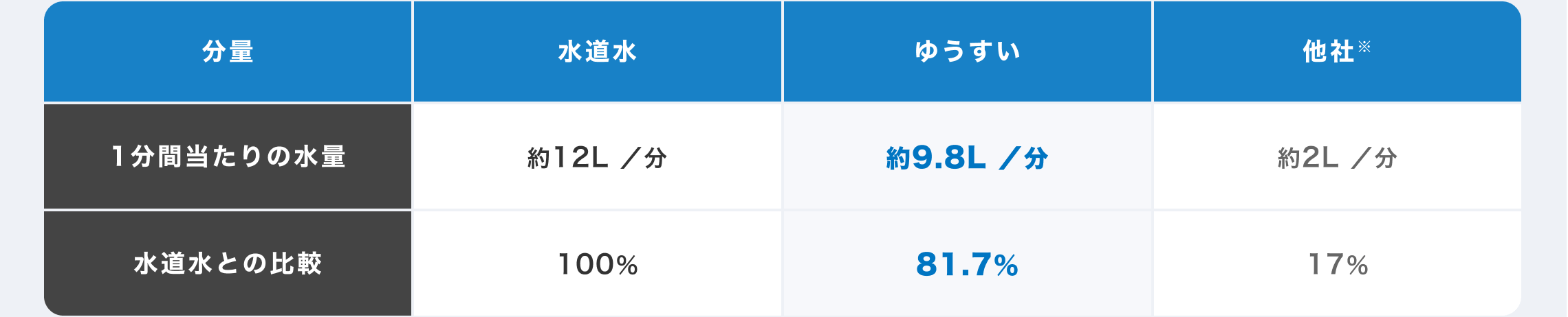 1分間の水量の比較