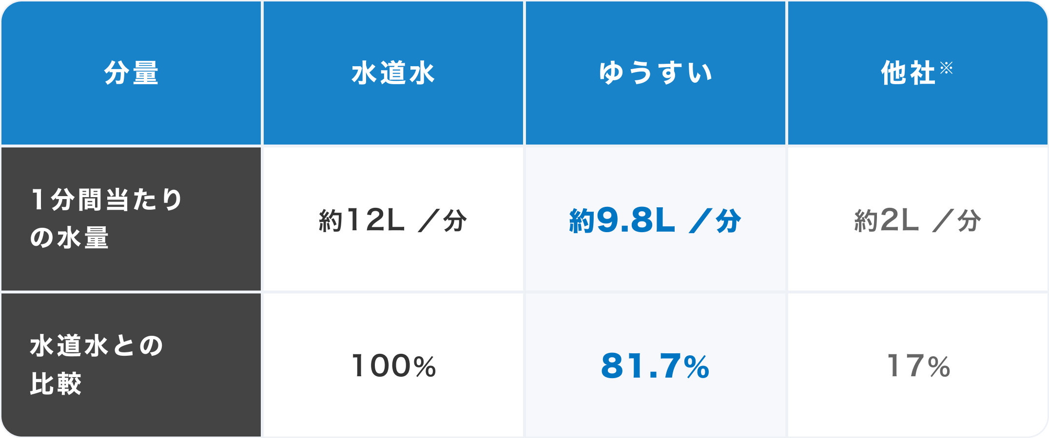 1分間の水量の比較